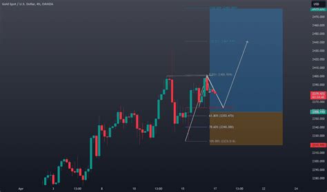 Page Gold Spot U S Dollar Trade Ideas Oanda Xauusd Tradingview