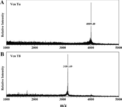 Maldi Tof Mass Spectrometry Analysis Of Fractions 23 A And 28 B