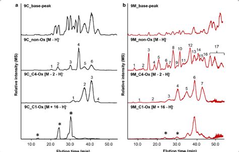 Hilic Esi Ms Base Peak And Extracted Ion Chromatograms Of Tamarind Seed Download Scientific