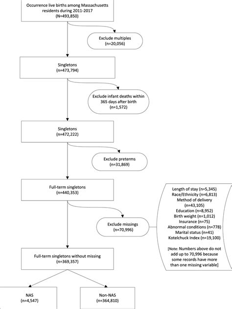 Flow Diagram Of Study Sample With Inclusion And Exclusion Criteria