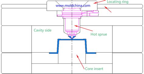 Hot Runner System Types And Their Application In Plastic Injection Mold Moldchina