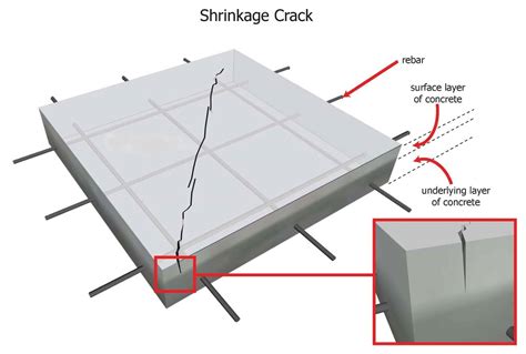 Kako Kontrolisati Pukotine Koje Nastaju Zbog Skupljanja Betona M Kvadrat