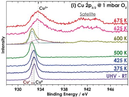 XPS Cu 2p Core Level Spectra Measured While Exposing A Polycrystalline