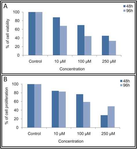 Determination Of Cell Viability And Cell Proliferation By Trypan Blue