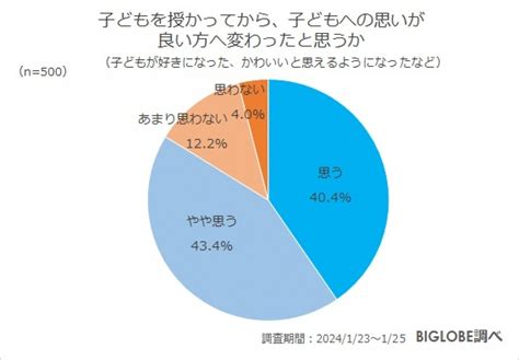 （写真）「子育てに関する意識調査」発表！ 「子どもがいることで幸福度が高まった」「子どもを持つことができて良かった」約9割 ライフ クランクイン！トレンド