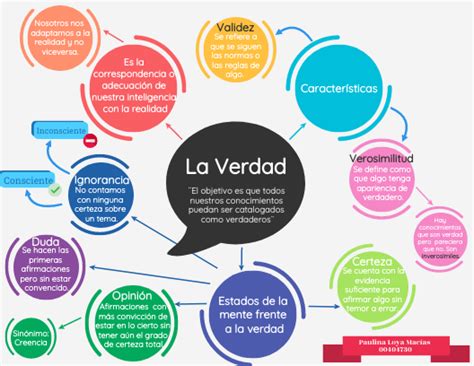 Mapa mental LA VERDAD Características y los estados de la mente