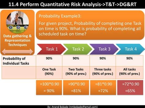 Pmp Chap 11 Project Risk Management Part 2 Ppt