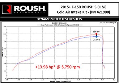 Roush Performance Cold Air Intakes For Ford F Ford F