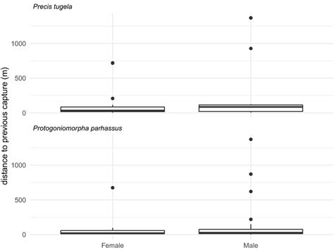 Boxplots Illustrating The Mobility Of The Studied Species In Dependence