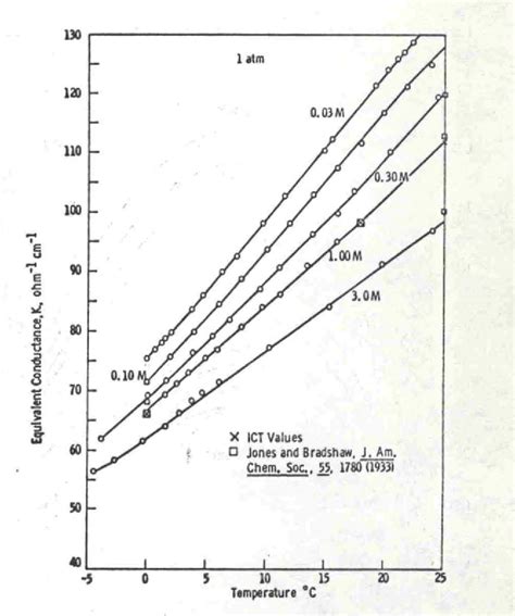 Figure From Electrical Conductivity Of Aqueous To M Potassium