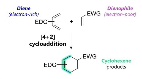 Diels Alder Reaction Mechanism, Orbitals & Examples