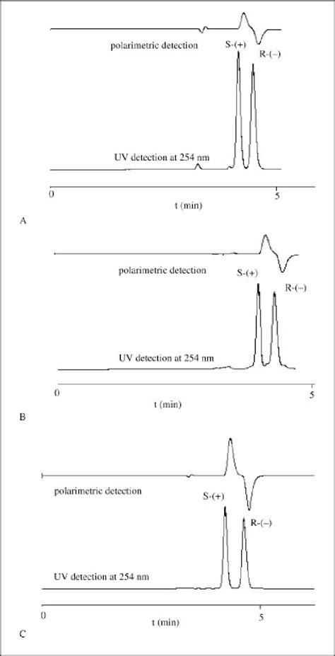 Chromatograms Of Chiral Sulfoxides Separated On Chirobiotic T In Download Scientific Diagram