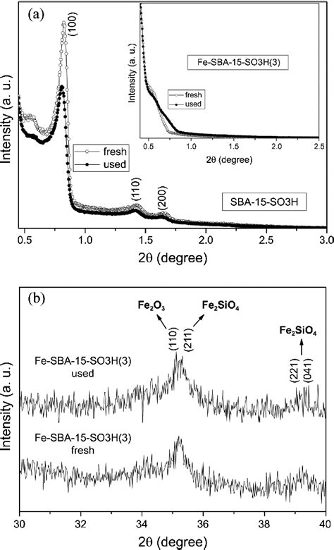 A Low Angle Xrd Patterns Of The Sba 15 So3h And Fe Sba 15 So3h 3