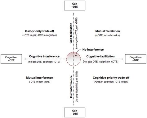 Frontiers Measuring Treatment Effects On Dual Task Performance A