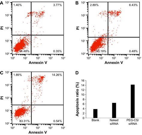 Apoptosis Assay Of T Cells Treated With Culture Medium Naked Sirna