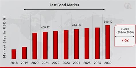 Fast Food Market Size Share Trends Industry Growth Report