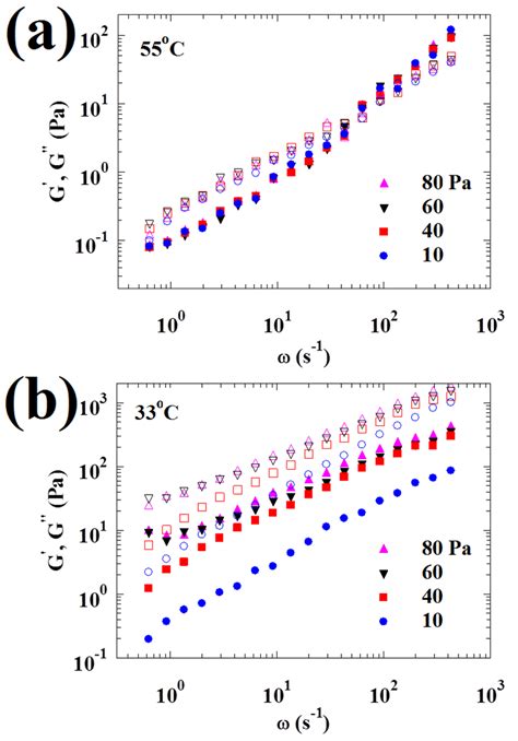 Dynamic storage modulus í µí°º ′ (solid symbols) and loss modulus í... | Download Scientific Diagram