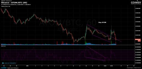 Binance Atom Btc Chart Published On Coinigy On January Th