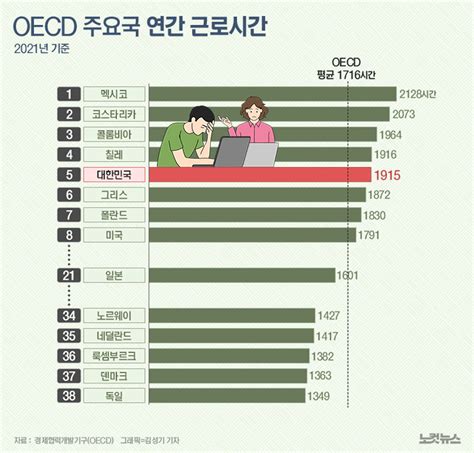 한국 연간 근로시간 1915시간oecd 5위 그래픽뉴스 노컷뉴스