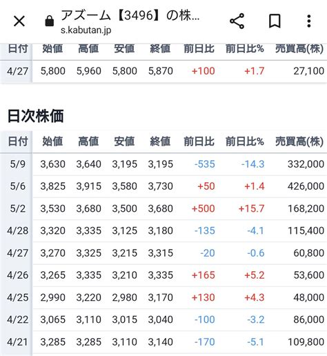 テンバガー投資家xの10倍株発掘プロジェクト On Twitter 想定通りの決算。 これで下がるなら回転するだけ。