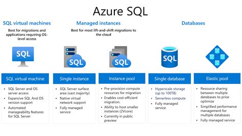 Migrating Sql Server On Premise To Azure Sql