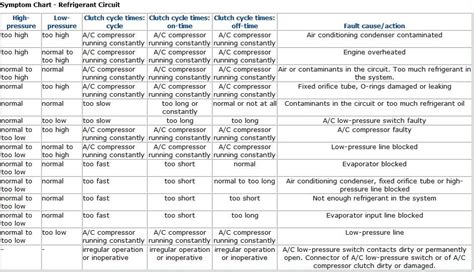 Automotive Ac Diagnostic Chart Gauges Diagnose Ricks Partial Ounce