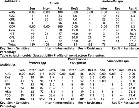 Antimicrobial Susceptibility Profile Of Lactose Fermenters Download