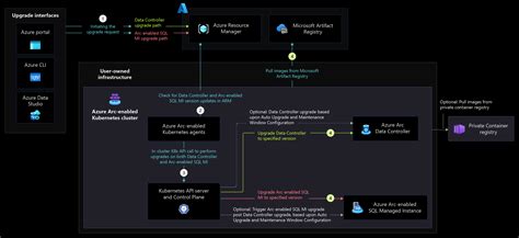 Azure Arc Sql Cloud Adoption Framework Microsoft