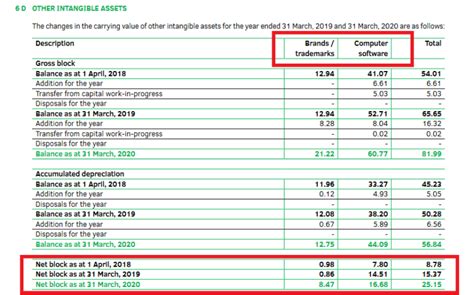 How To Read A Balance Sheet Dabur India Limited Samco