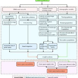 (PDF) Space Accessibility and Equity of Urban Green Space