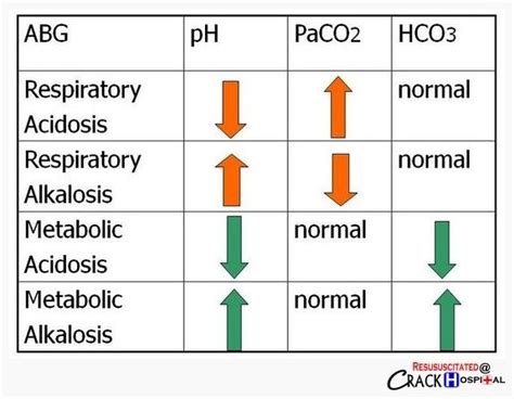 metabolic acidosis and respiratory alkalosis chart - Google Search | 教育, 知識