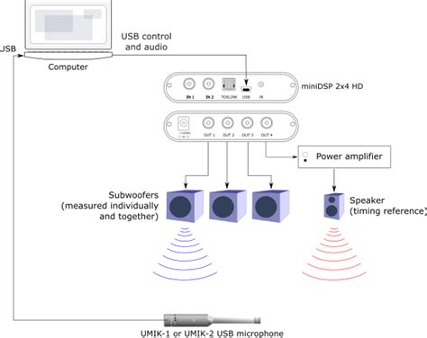 Optimizing multiple subwoofers with miniDSP and Multi-Sub Optimizer