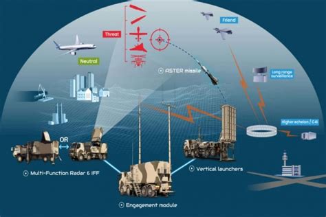 Kyiv To Get Franco Italian Samp T Missile Defense System