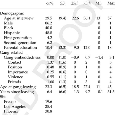 Sample Characteristics N 260 Download Table