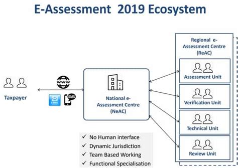 Faceless E Assessment Scheme For Income Tax What Is It Will It Help