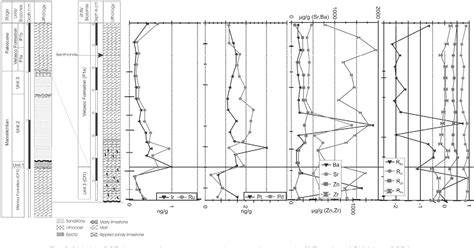 Figure 5 From High Resolution Geochemical Record Of Cretaceous Tertiary