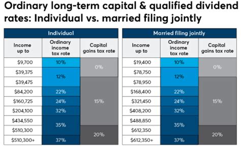 Qualified Dividends And Capital Gains Tax