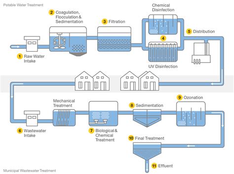 Online Potable Water & Municipal Wastewater Monitoring - Swan ...