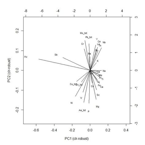 Principal Component Analysis Covariance Download Scientific Diagram