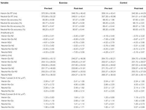 Frontiers Acute Aerobic Exercise Ameliorates Cravings And Inhibitory