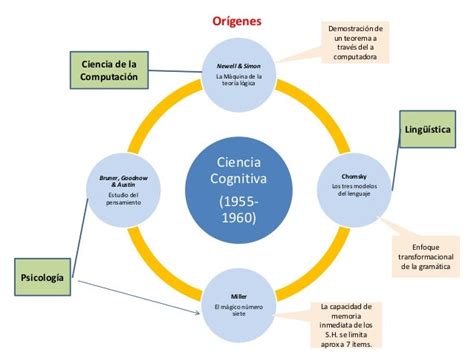 La Ciencia Cognitiva Origen