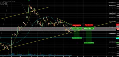 Tata Motors For Nse Tatamotors By Yuvrajsingh Tradingview India