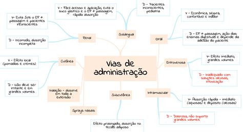 Mapa Mental Vias De Administra O Farmacologia Para Enfermagem