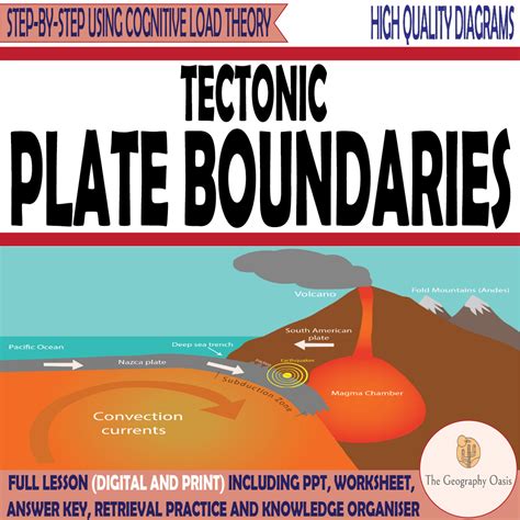 Tectonic Plate Boundaries