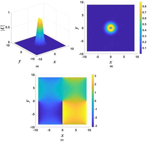 The Same As In Fig 6 But For The Stable Vortex Soliton With