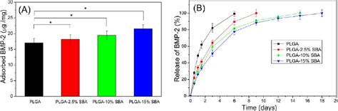 A RhBMP 2 Adsorption On The Pure PLGA Membranes And The PLGA SBA15