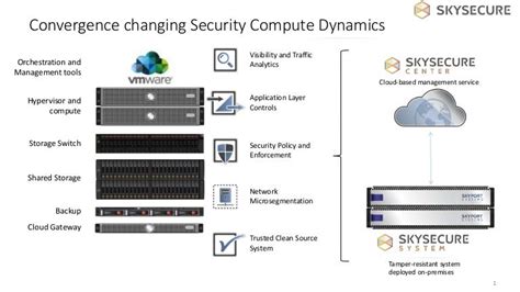 Hyper Secure Converged Infrastructure Solves Architectural Challenges