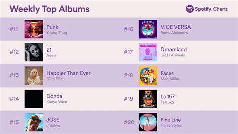 Spotify Charts On Twitter Top Global Albums 11 20 Oct 15 21 2021