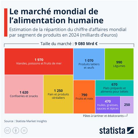 Graphique Marché De Lalimentation Quels Produits Génèrent Le Plus