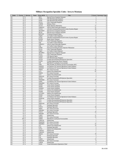 List Of Military Occupation Specialty Codes Mos By State And County